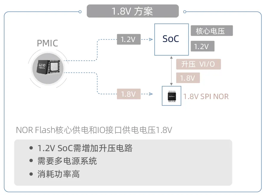 图1：1.2V SoC通过增加升压电路与传统1.8V Flash进行通信.png