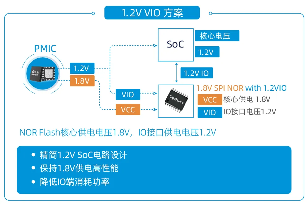 图3：1.2V VIO GD25 55NF保持1.8V高性能的同时有助于简化电路设计.png