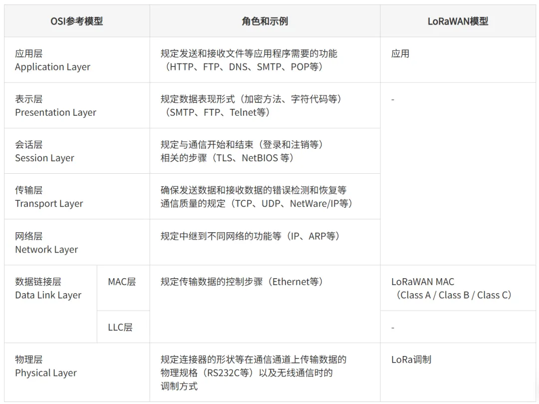 表：OSI参考模型和各层的作用.png