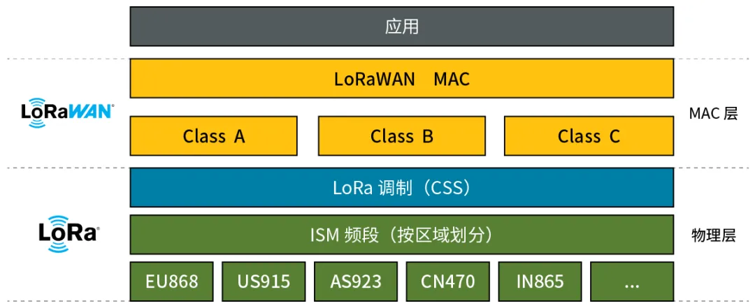 LoRaWAN的通信协议栈.png