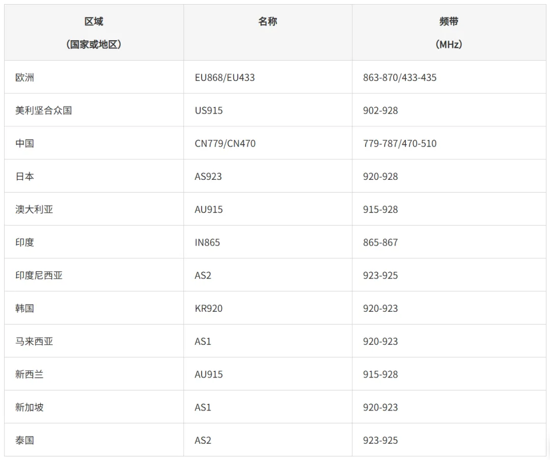 表：按区域（部分）划分的LoRa频带.png