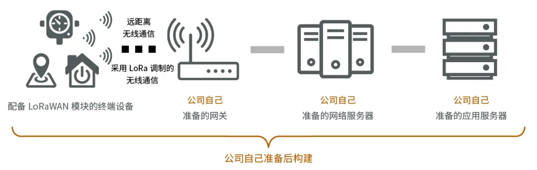 自建自营的LoRaWAN网络构建事例.png