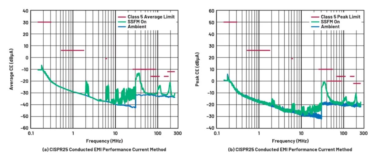 图9. DC2788A LT3950通过了(a)平均和(b)峰值.JPG