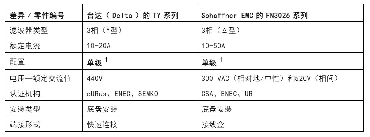 表 1—TY 系列和 FN3026 系列滤波器的比较.JPG