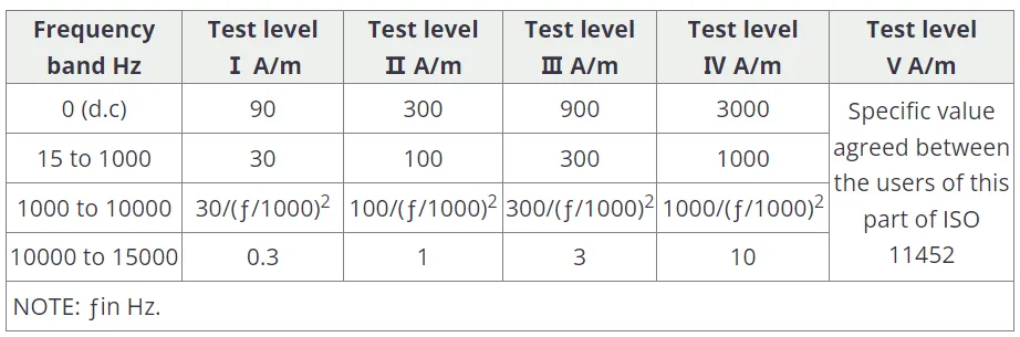 表1 磁场抗扰测试推荐测试严酷等级.png