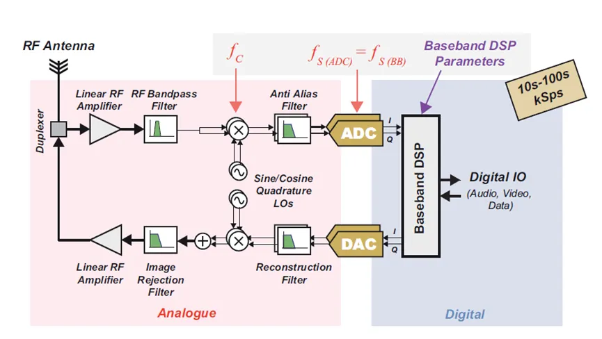 图1：基带采样架构.png