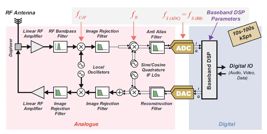 图2：模拟中频基带采样架构.png