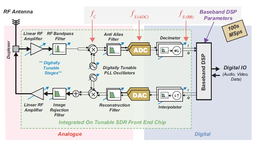 图4：具有可调谐射频的基带采样架构.png
