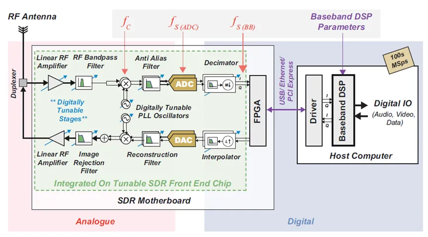 图5：带可调谐射频的基带采样SDR的系统级实现.png