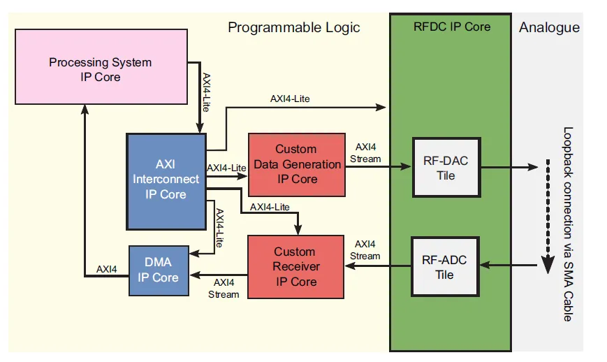 图7 ：IP集成的SDR设计.png