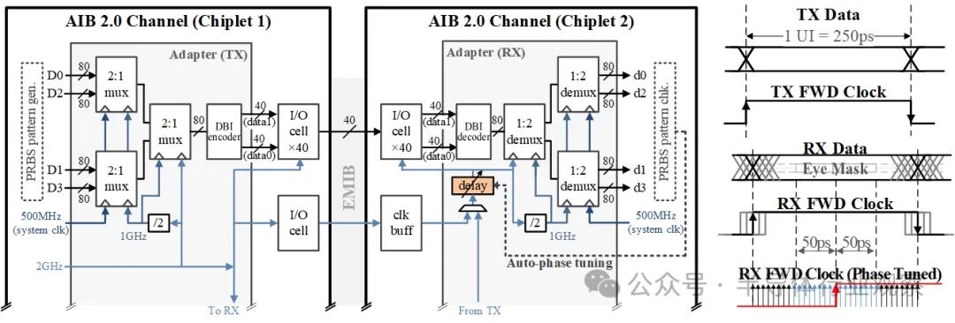 图4  AIB 2.0 通道顶层图和自动时钟相位调整.png