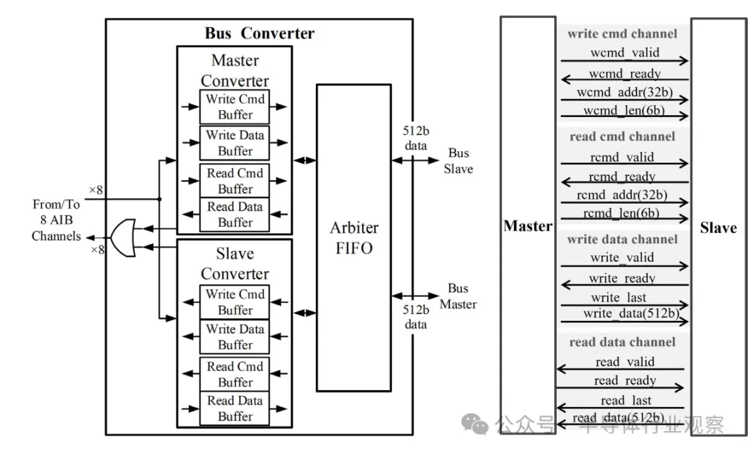 图11  兼容AXI的系统总线.png