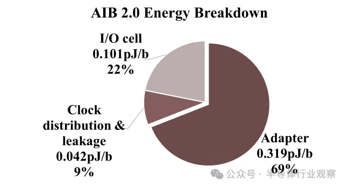 图15  AIB 2.0 接口的能耗分解.png