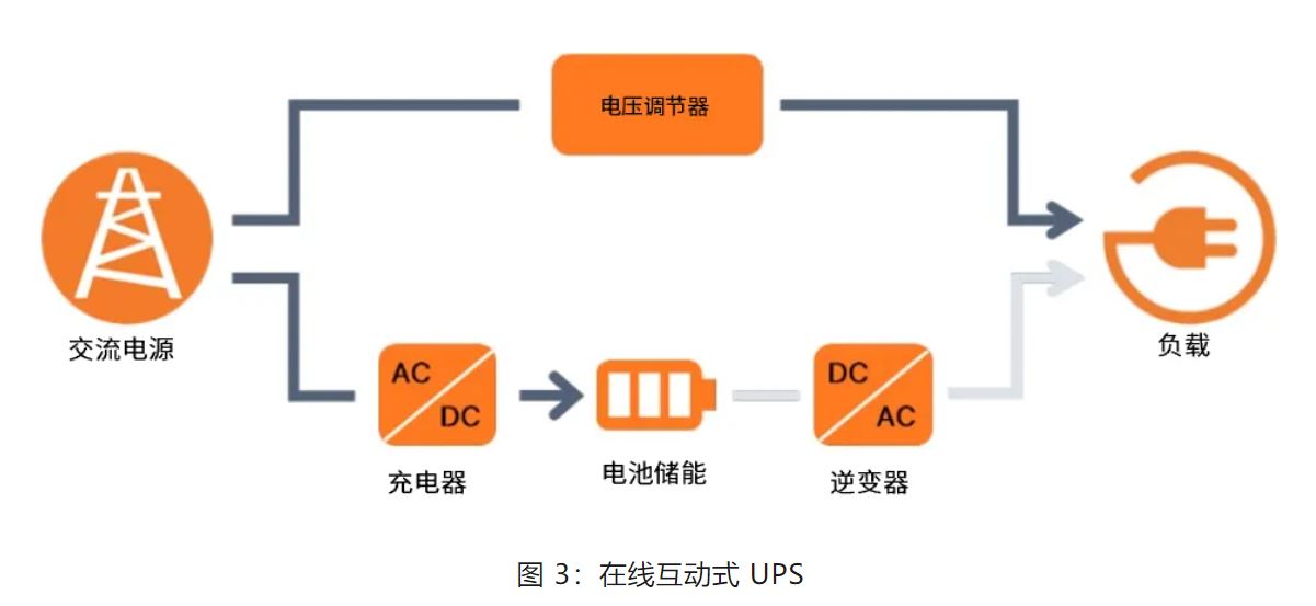 图 3：在线互动式 UPS.JPG