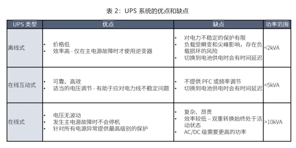 表 2：UPS 系统的优点和缺点.JPG