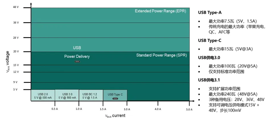图2：USB供电3.2扩展功率范围.png