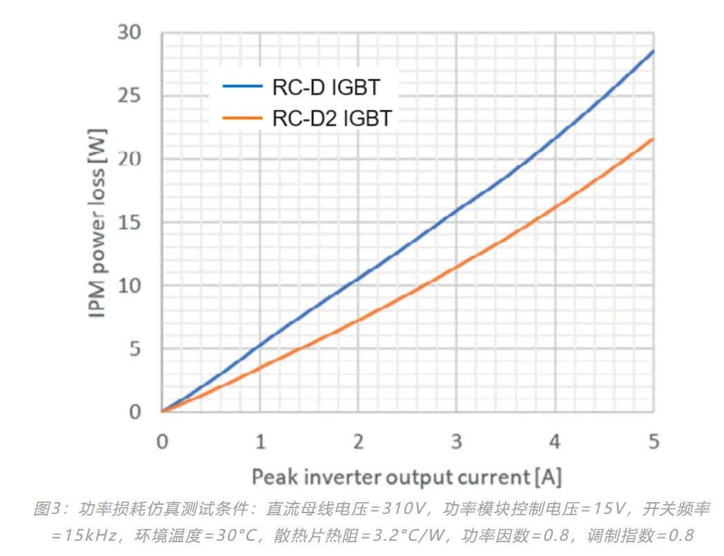 图3：功率损耗仿真测试条件.JPG