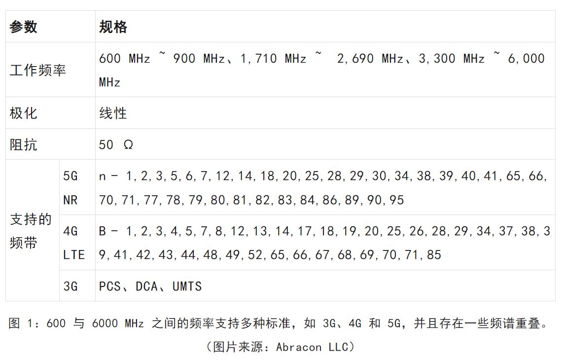 图 1：600 与 6000 MHz 之间的频率支持多种标准.JPG