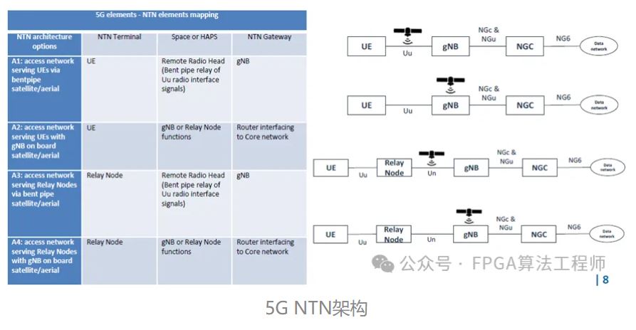 5G NTN架构.JPG