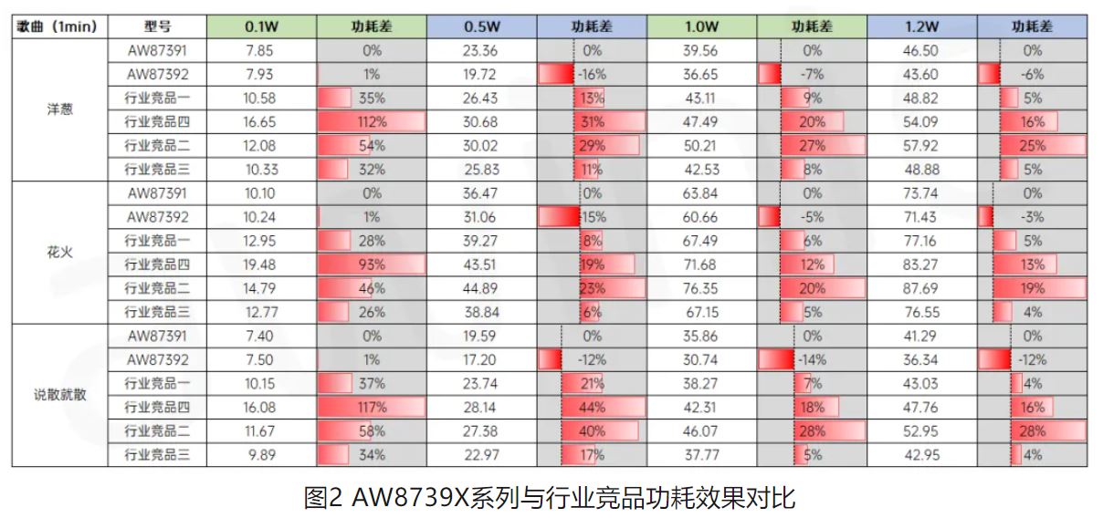 图2 AW8739X系列与行业竞品功耗效果对比.JPG