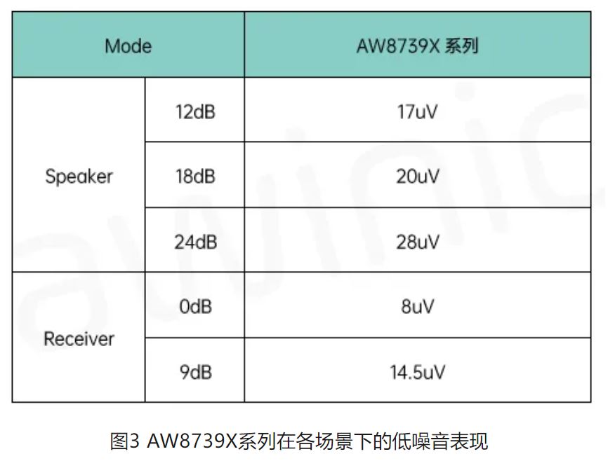 图3 AW8739X系列在各场景下的低噪音表现.JPG