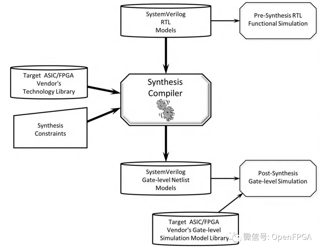 图1-10：SystemVerilog综合工具流程.png