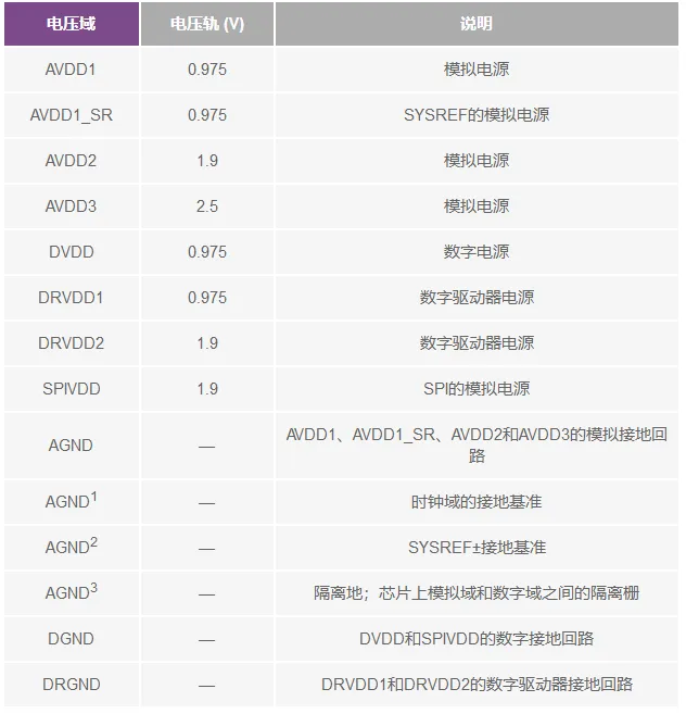 表2：AD9208电源域和接地域.png