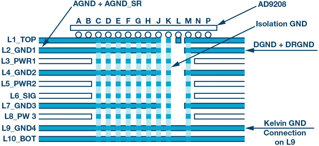 图4. AD9208下方的AD9208-3000 EBZ PCB横截面.png