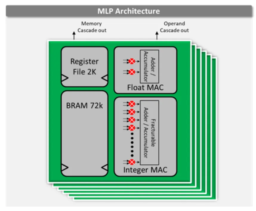 图1. Achronix Speedster7t FPGA上的MLP架构.png