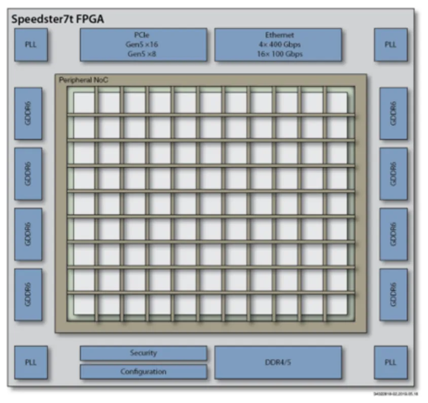 图3. Achronix Speedster7t FPGA的外部接口.png