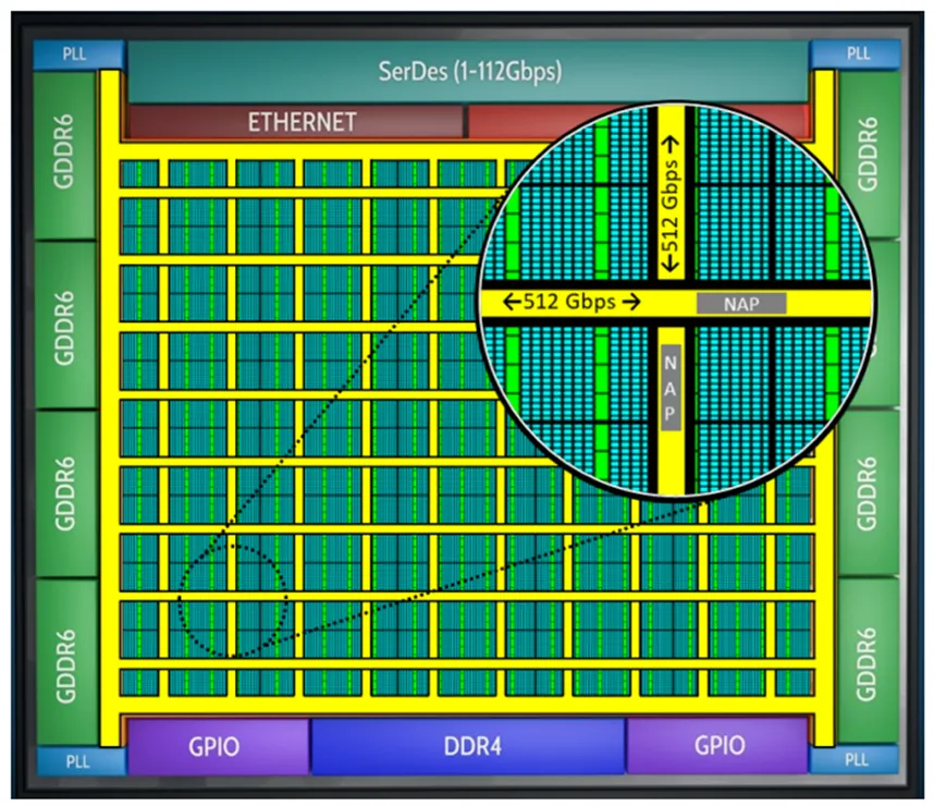 图4. Achronix Speedster7t FPGA中带有的二维片上网络.png