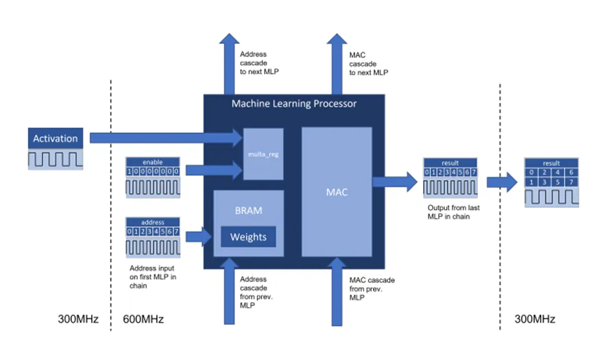 图6. 在Achronix Speedster7t FPGA器件上用于MAU内核架构的双时钟方案.png