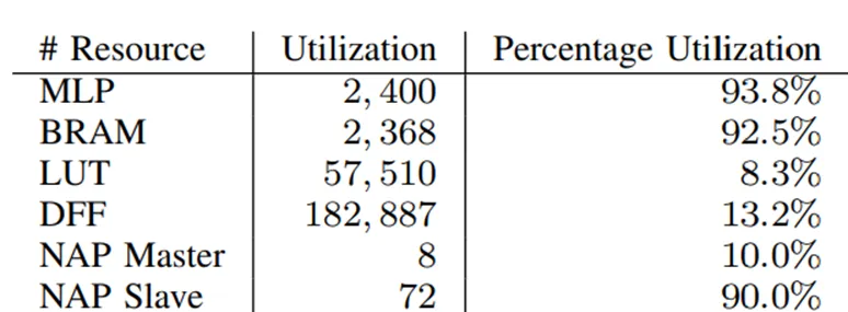 表2. MAU Accelerator®加速器内核叠加架构的资源利用率.png