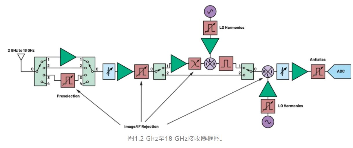 图1.2 Ghz至18 GHz接收器框图.JPG