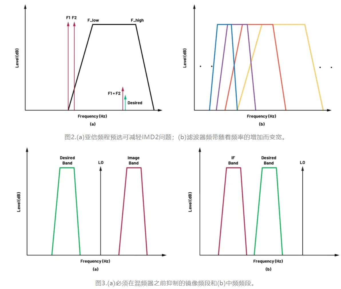 图3.(a)必须在混频器之前抑制的镜像频段和(b)中频频段.JPG