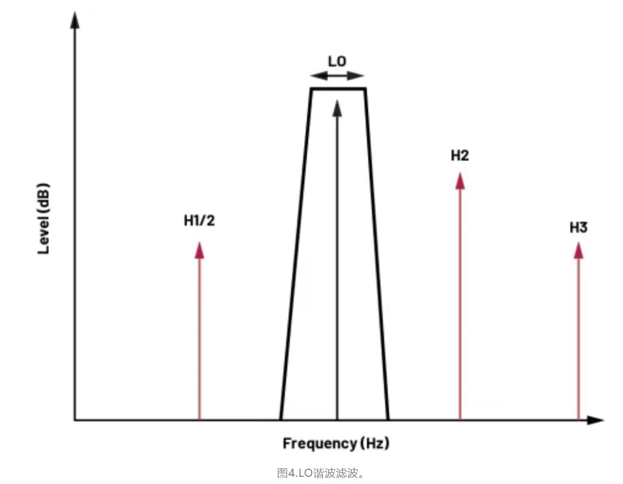 图4.LO谐波滤波.JPG