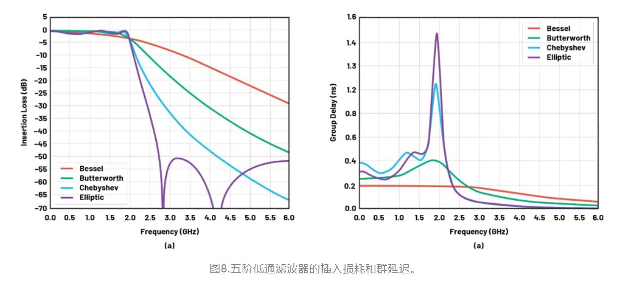 图8.五阶低通滤波器的插入损耗和群延迟.JPG