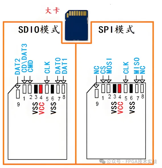 图4：SD卡典型管脚定义.png