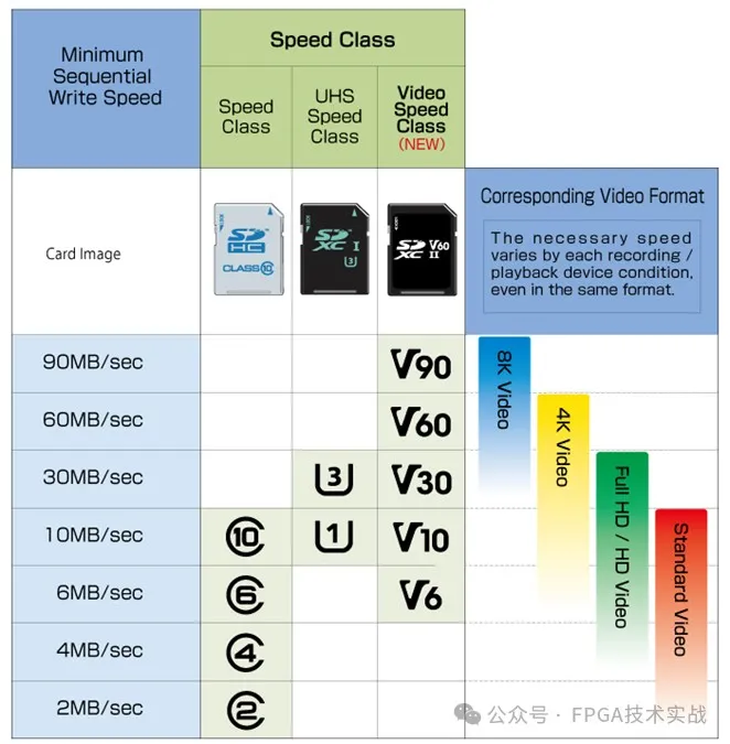 图7：SD卡速度等级.png