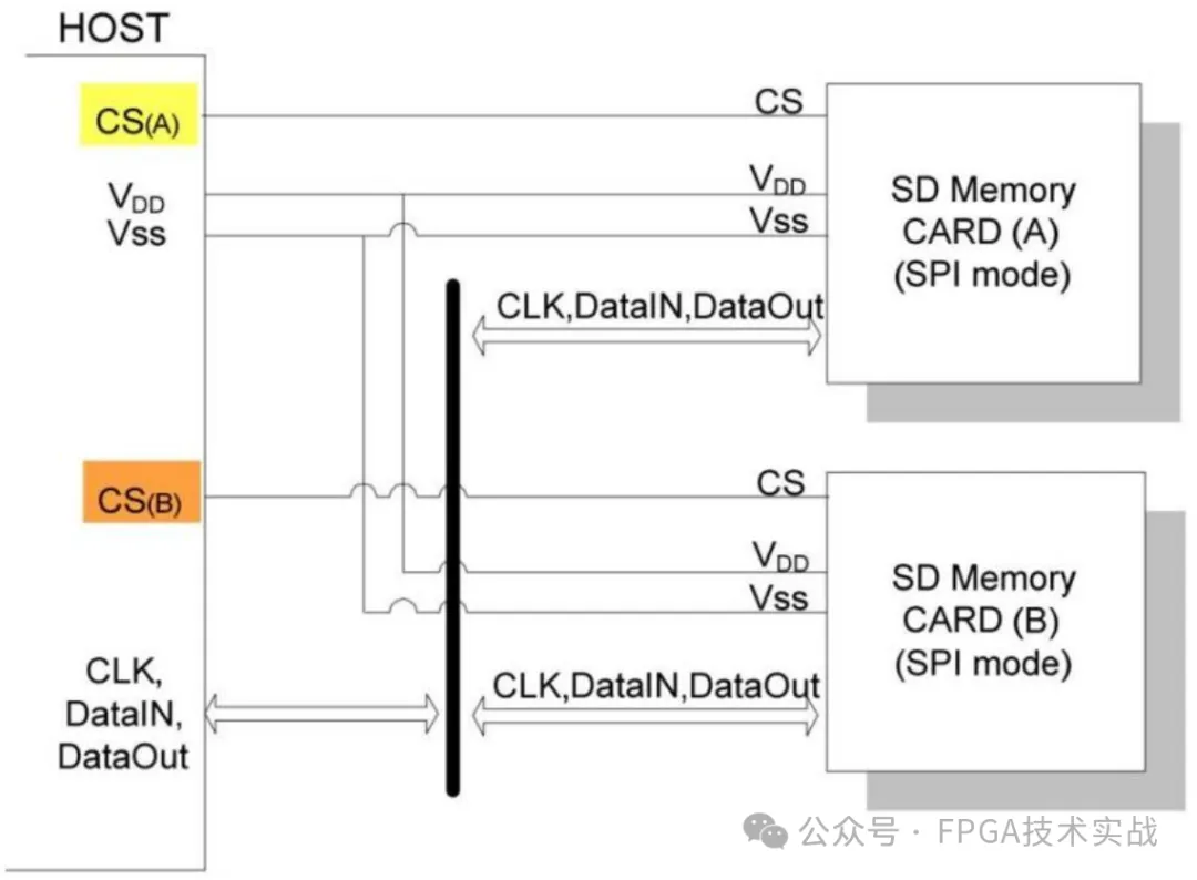 图10：SPI总线与SD卡互联.png