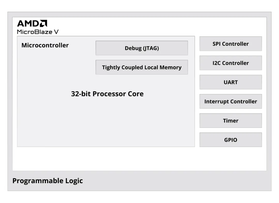 AMD MicroBlaze™ V 处理器.png