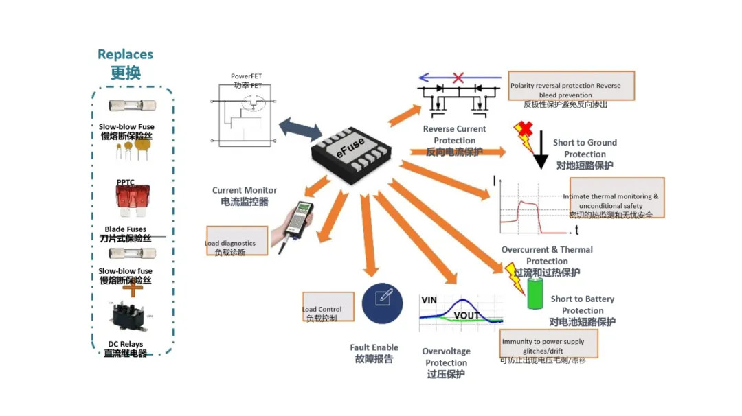 图1：电子保险丝提供多种功能来增强保护.png