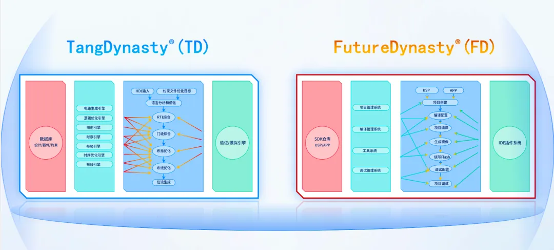 安路科技的TD软件和FD软件.png