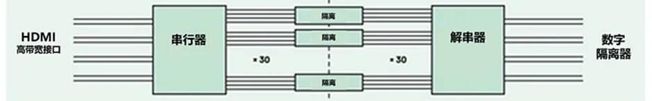 图 2 HDMI信号到数字隔离器.png