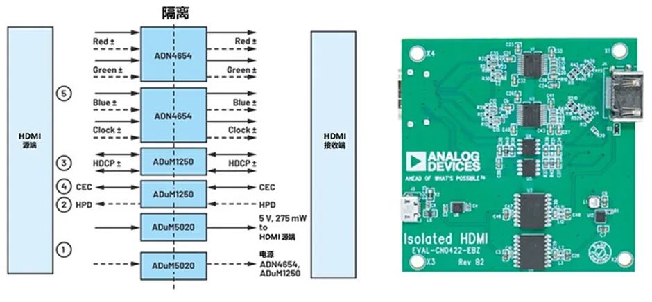 图 4 ADN4654 Demo板 EVAL-CN0422-EBZ.png