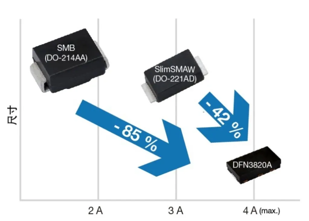 图4：与其他封装形式相比，DFN3820A封装整流器可提供等效或更高的额定电流.png
