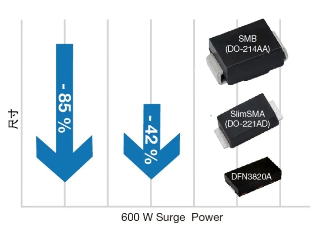 图5：DFN3820A封装的TVS整流器外形更紧凑.png