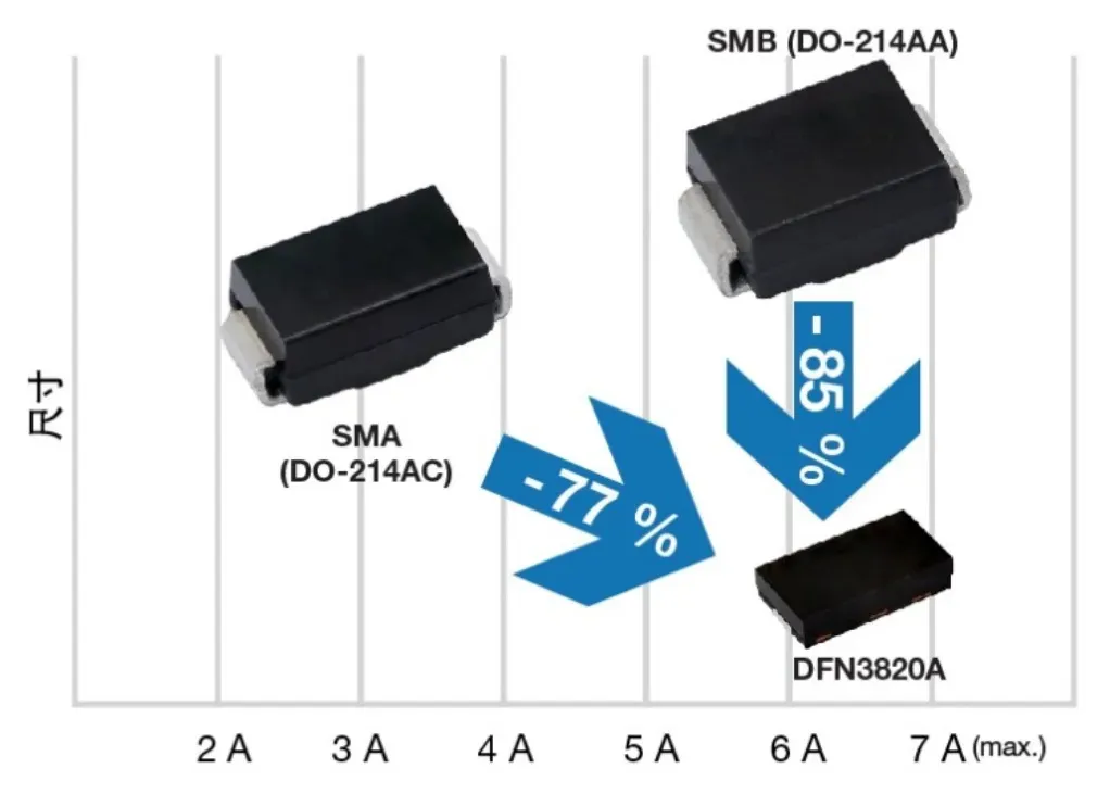 图6：DFN3820A TMBS整流器具有更高的功率密度.png