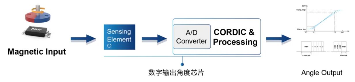 图3 ：数字输出角度芯片的信号输入、输出框图.JPG