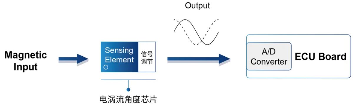 图4 ：电涡流角度芯片的信号输入、输出框图.JPG